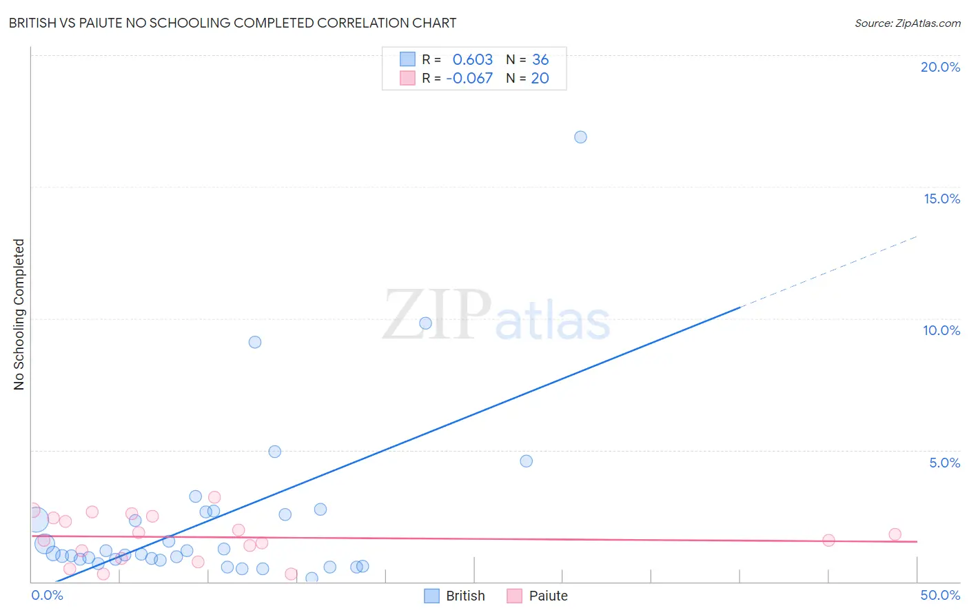 British vs Paiute No Schooling Completed