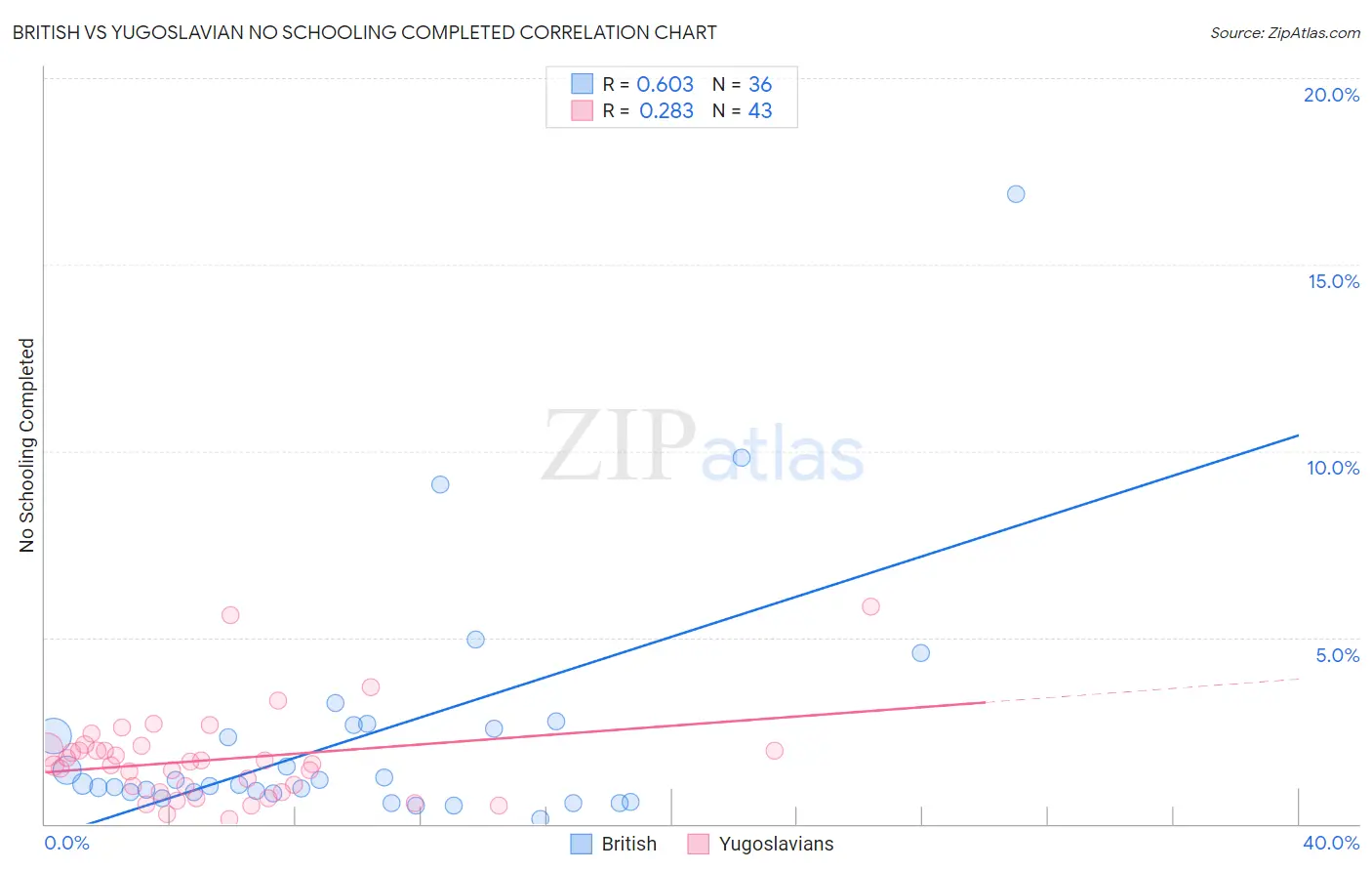 British vs Yugoslavian No Schooling Completed