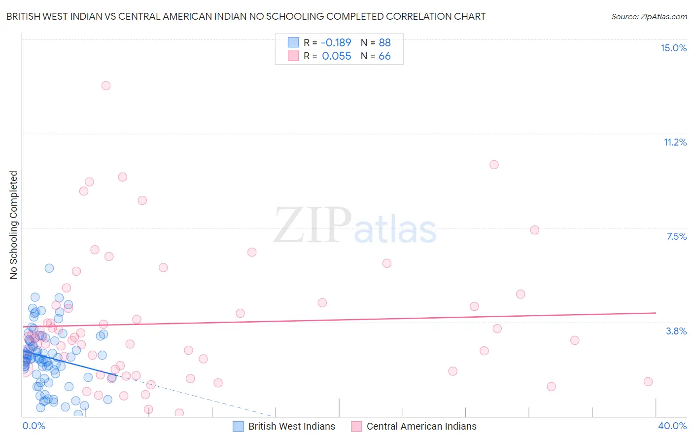 British West Indian vs Central American Indian No Schooling Completed