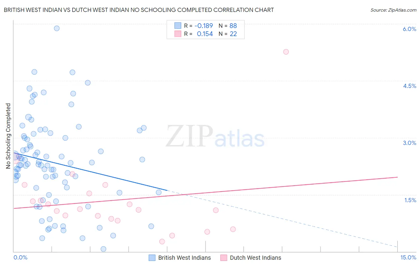 British West Indian vs Dutch West Indian No Schooling Completed