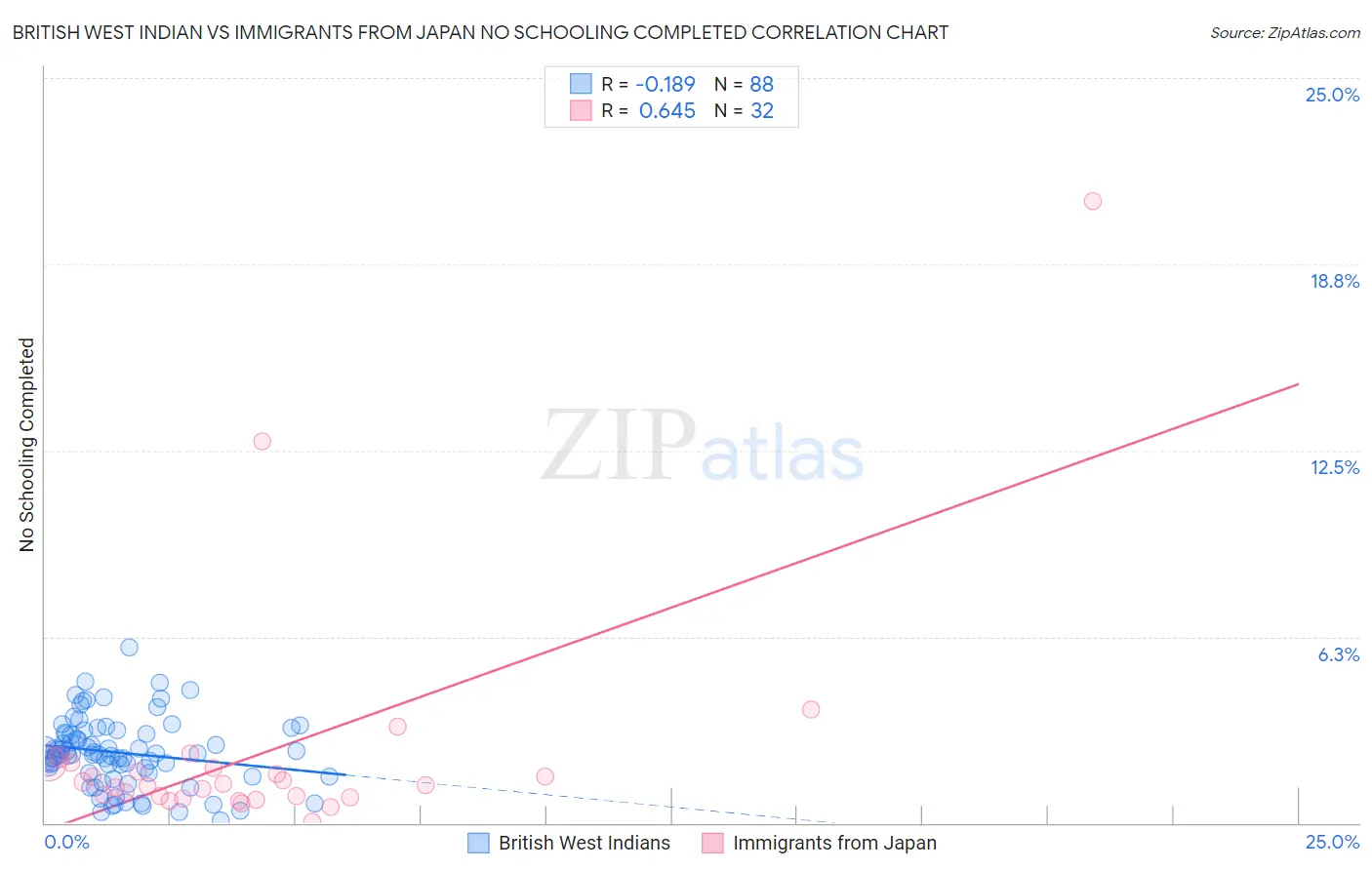 British West Indian vs Immigrants from Japan No Schooling Completed