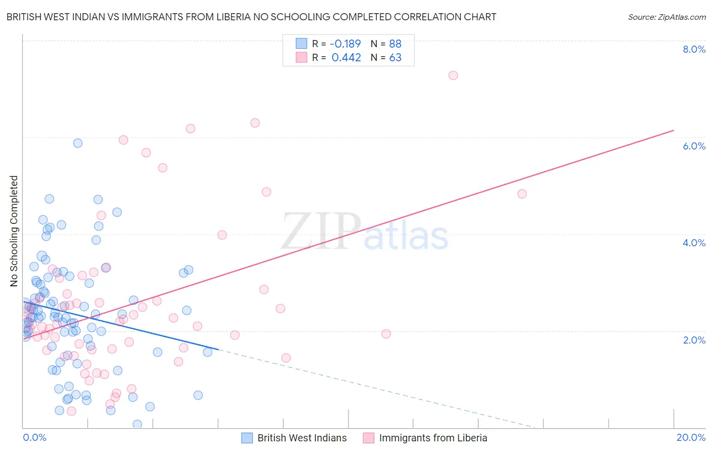 British West Indian vs Immigrants from Liberia No Schooling Completed