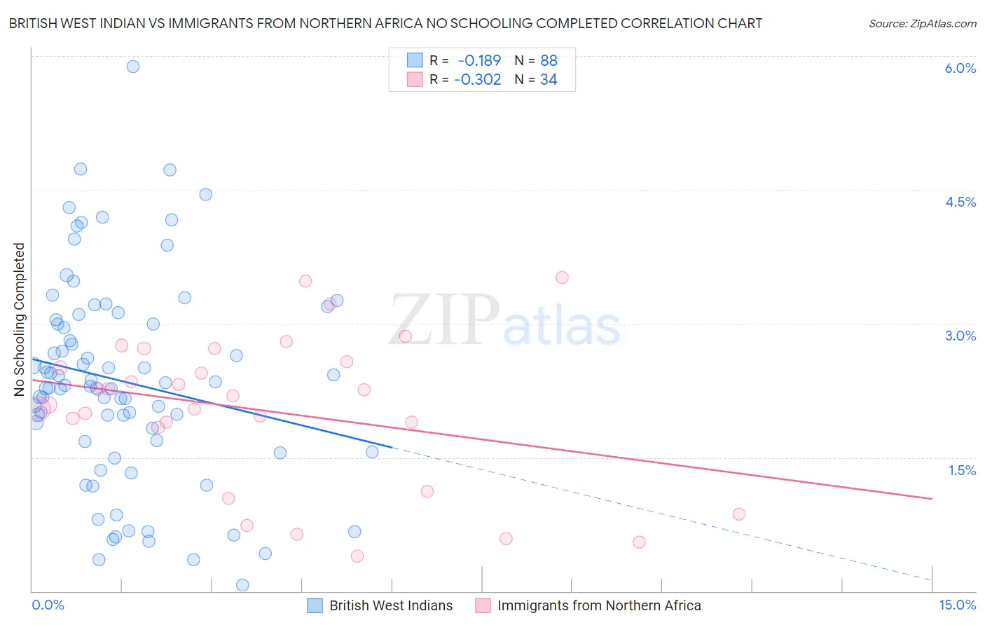 British West Indian vs Immigrants from Northern Africa No Schooling Completed