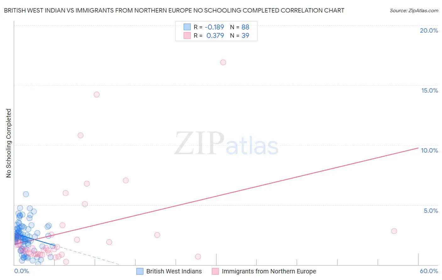 British West Indian vs Immigrants from Northern Europe No Schooling Completed