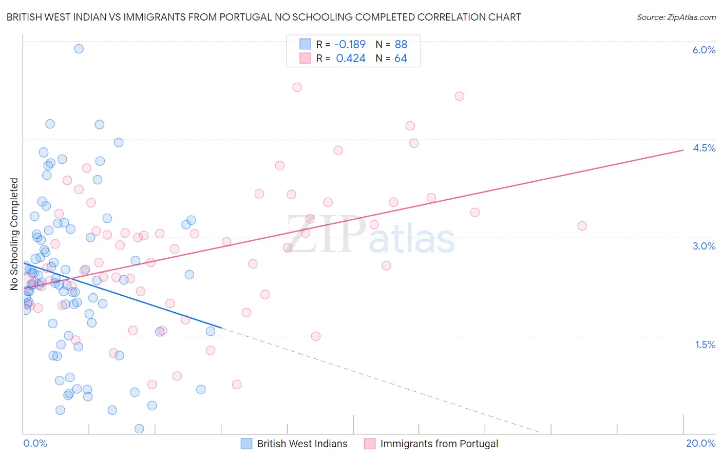 British West Indian vs Immigrants from Portugal No Schooling Completed