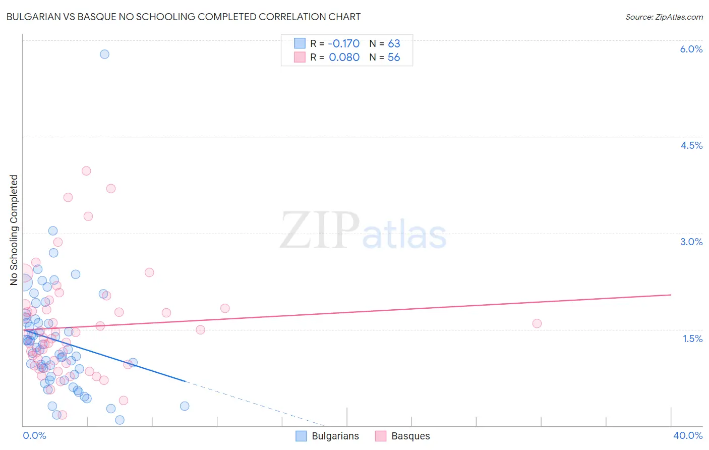 Bulgarian vs Basque No Schooling Completed