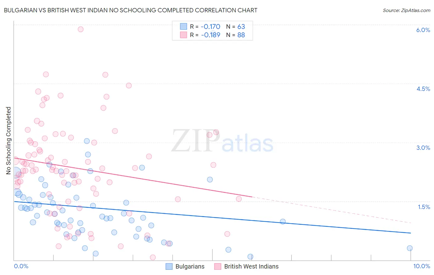 Bulgarian vs British West Indian No Schooling Completed