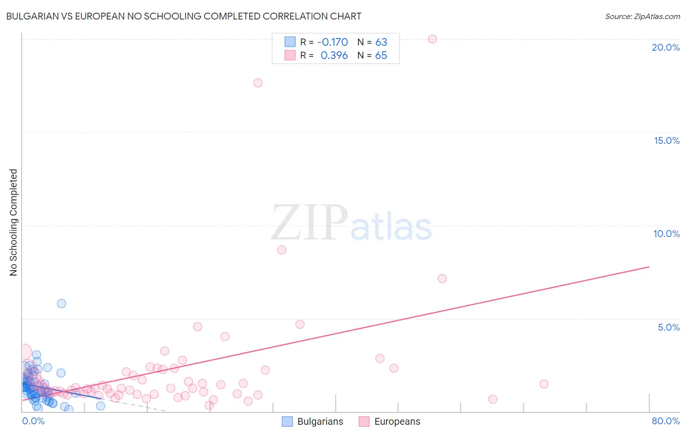 Bulgarian vs European No Schooling Completed