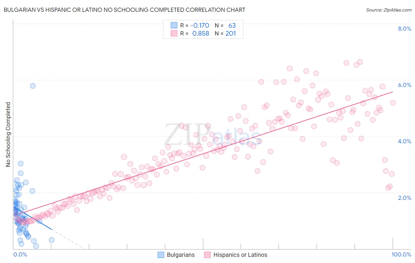 Bulgarian vs Hispanic or Latino No Schooling Completed