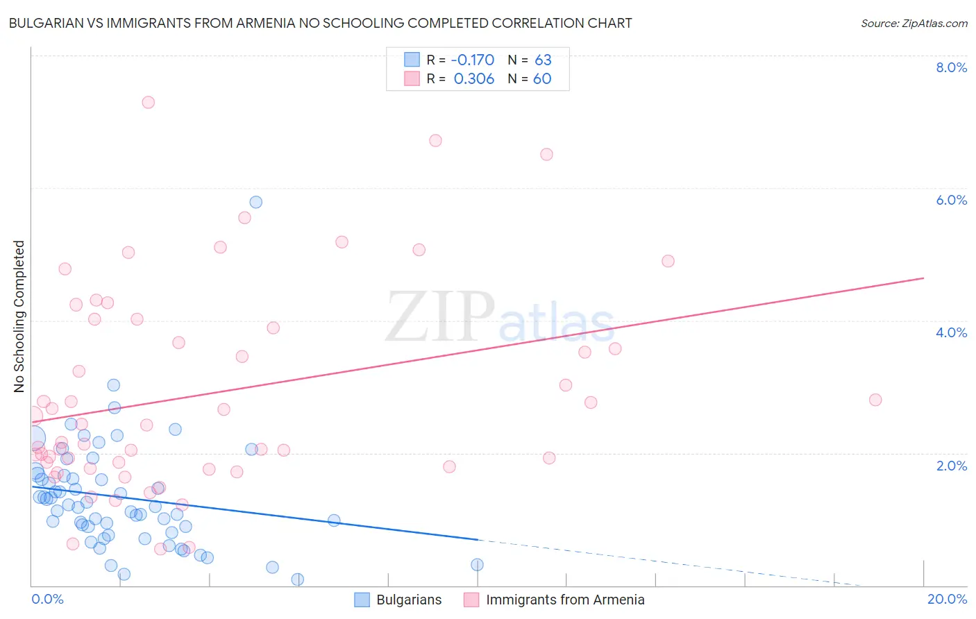 Bulgarian vs Immigrants from Armenia No Schooling Completed