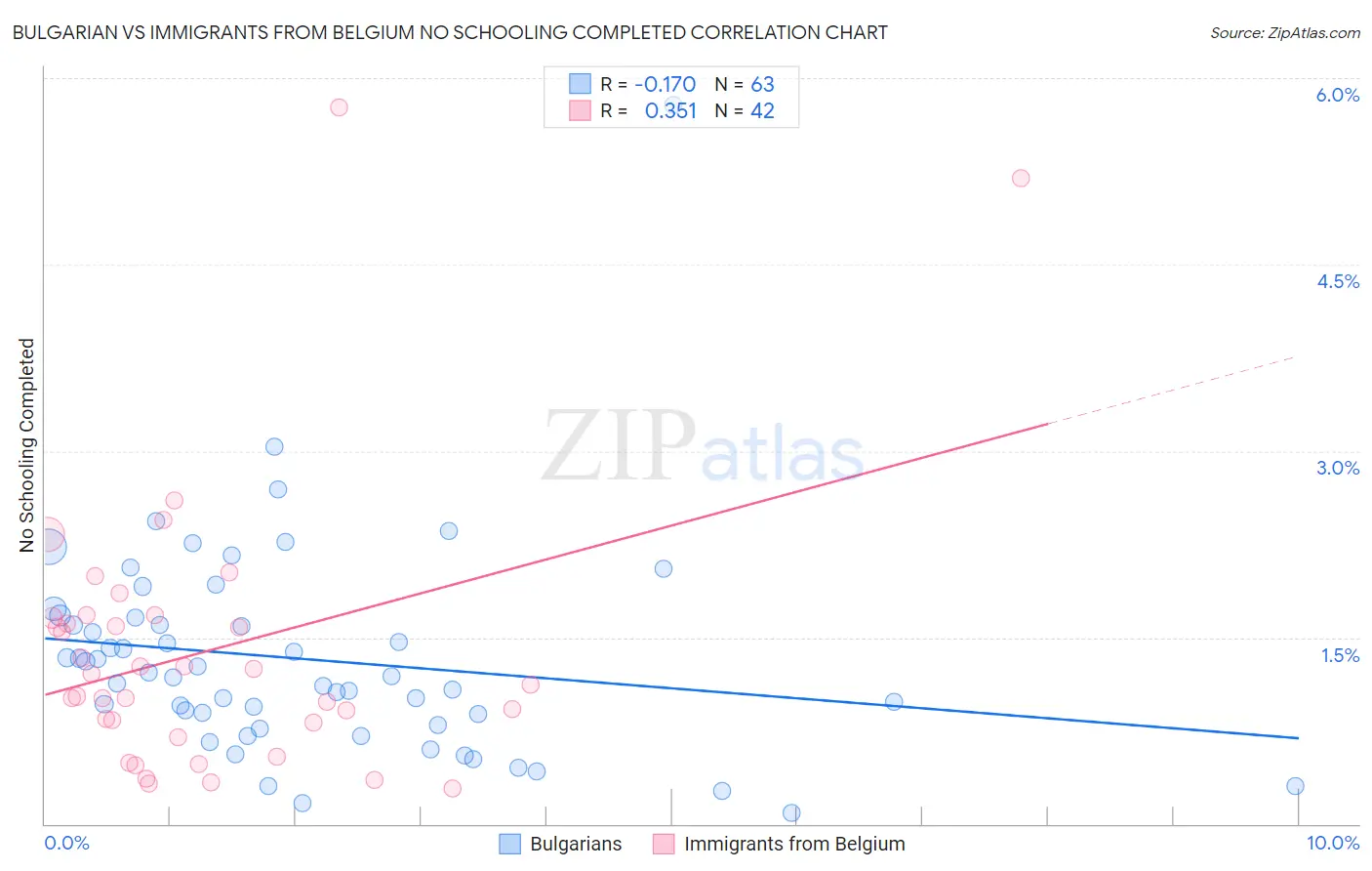 Bulgarian vs Immigrants from Belgium No Schooling Completed