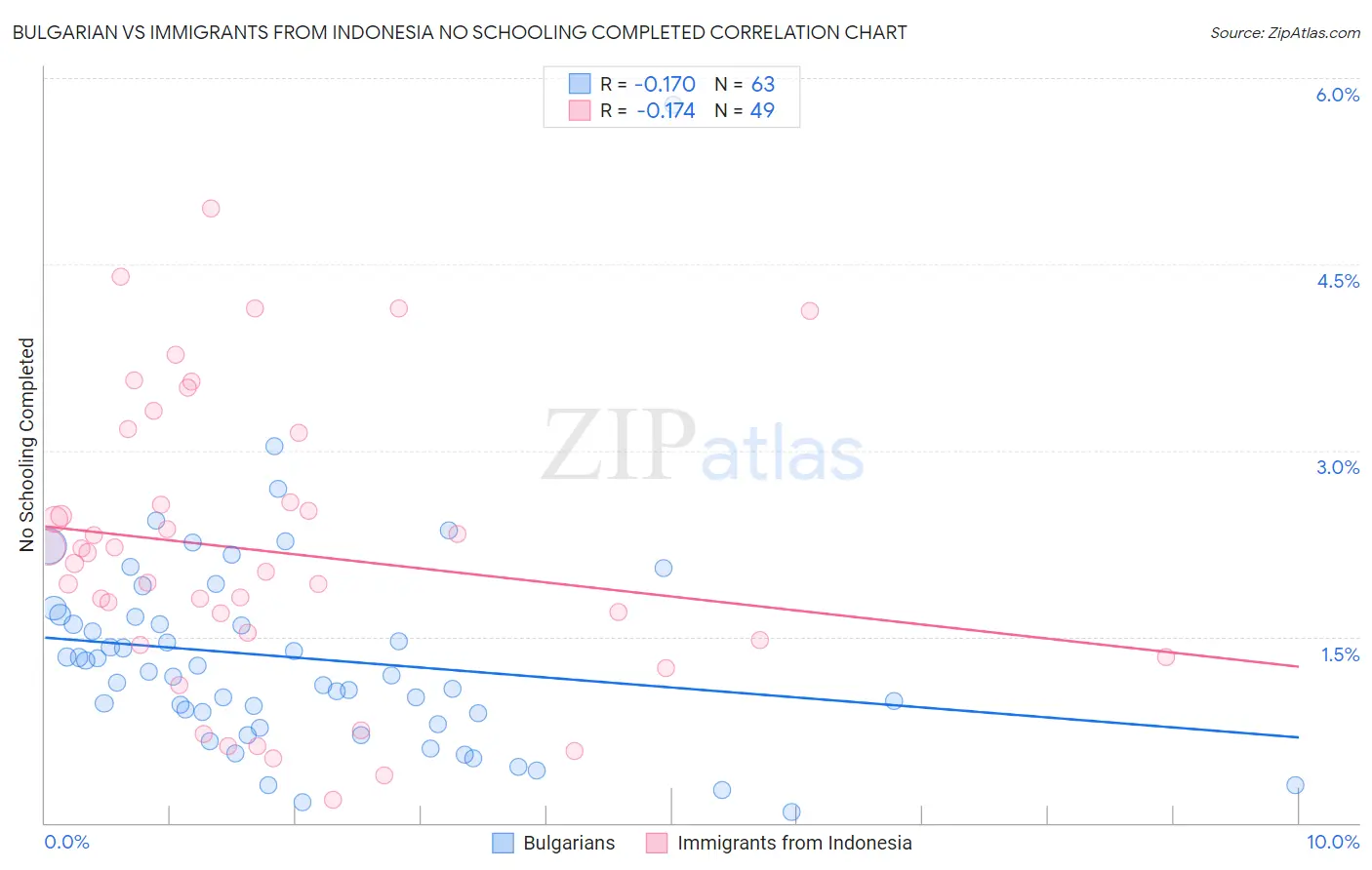 Bulgarian vs Immigrants from Indonesia No Schooling Completed