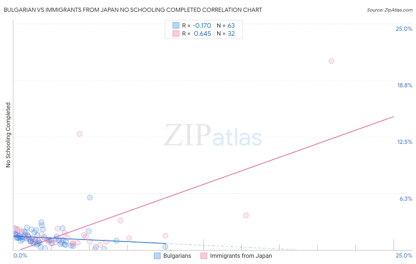 Bulgarian vs Immigrants from Japan No Schooling Completed