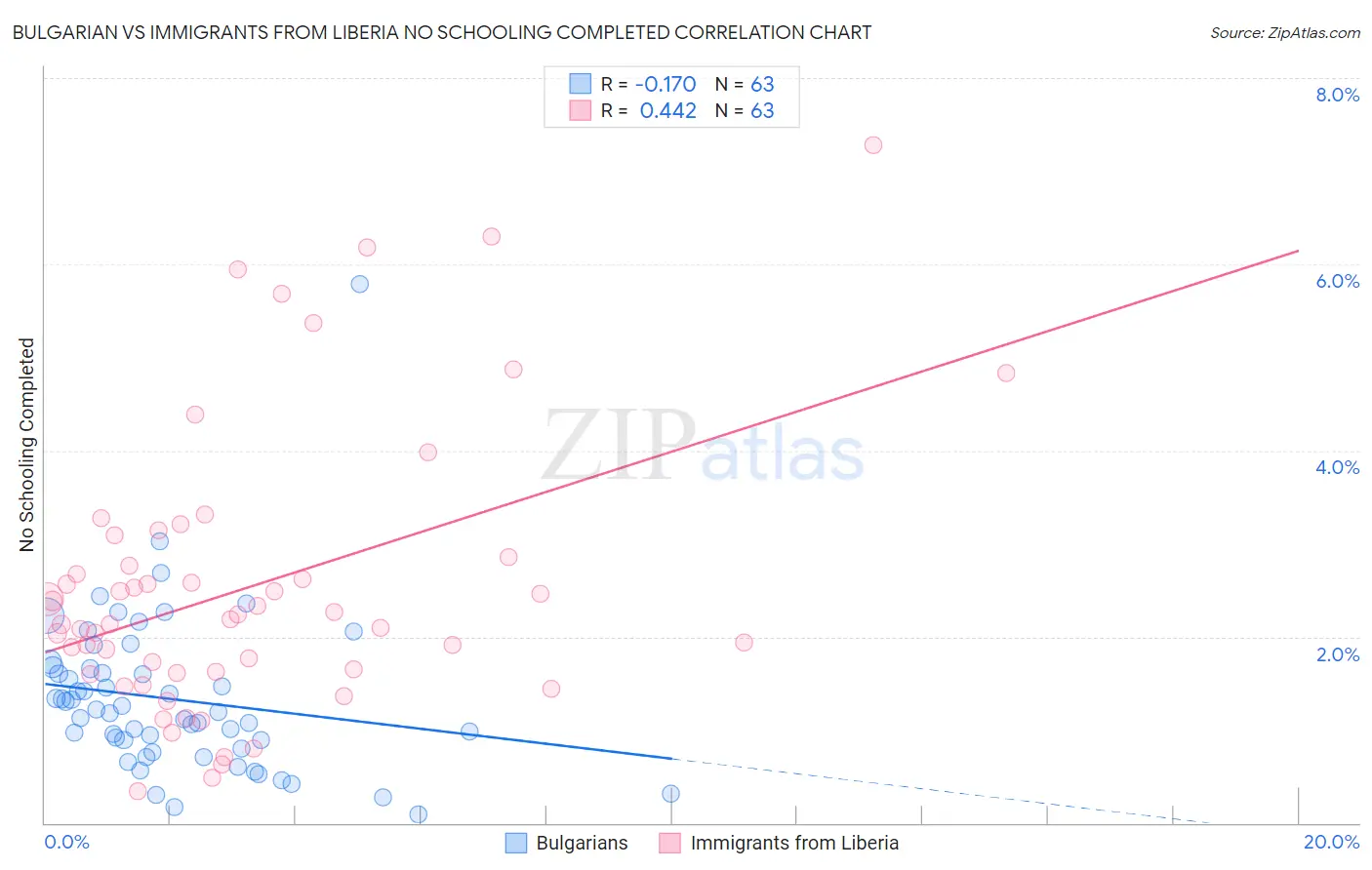 Bulgarian vs Immigrants from Liberia No Schooling Completed