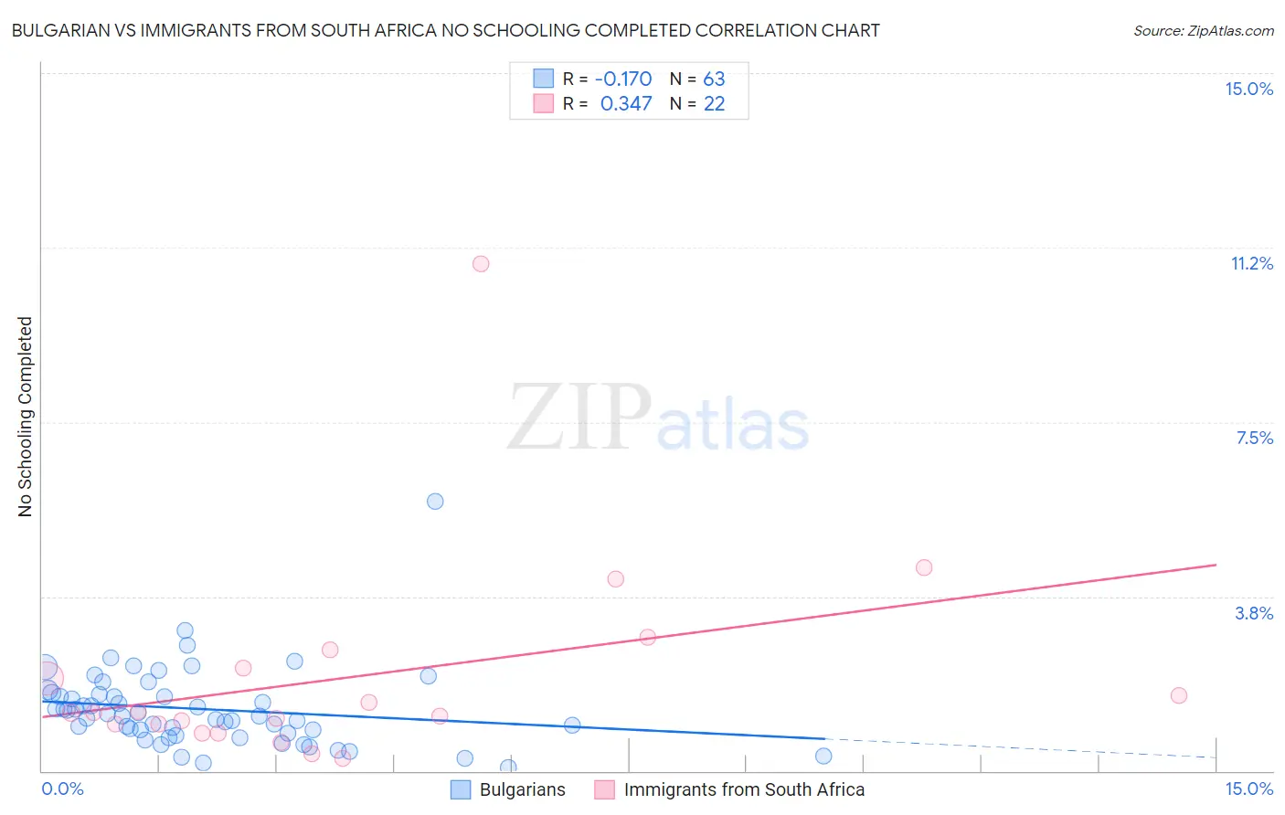 Bulgarian vs Immigrants from South Africa No Schooling Completed