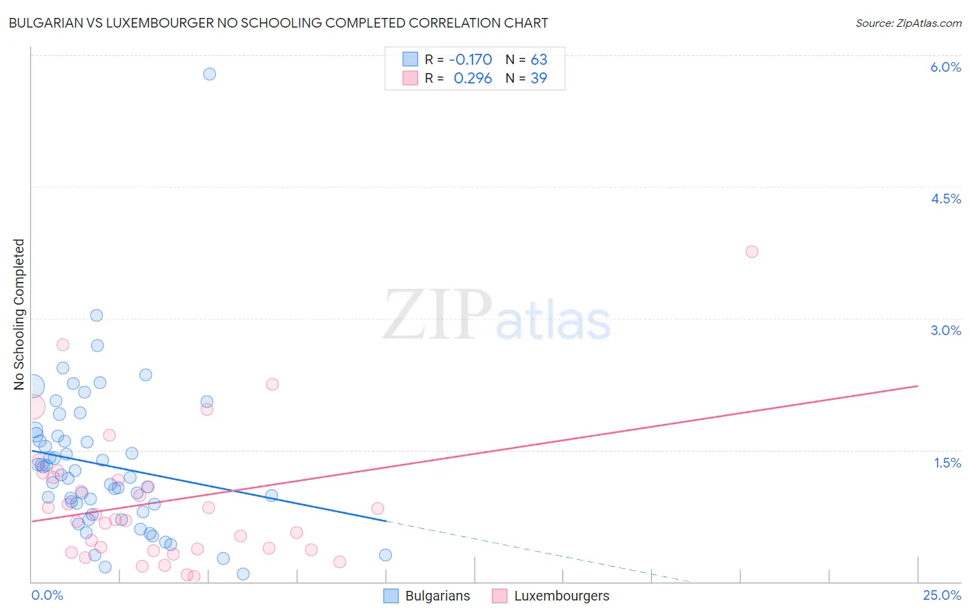 Bulgarian vs Luxembourger No Schooling Completed