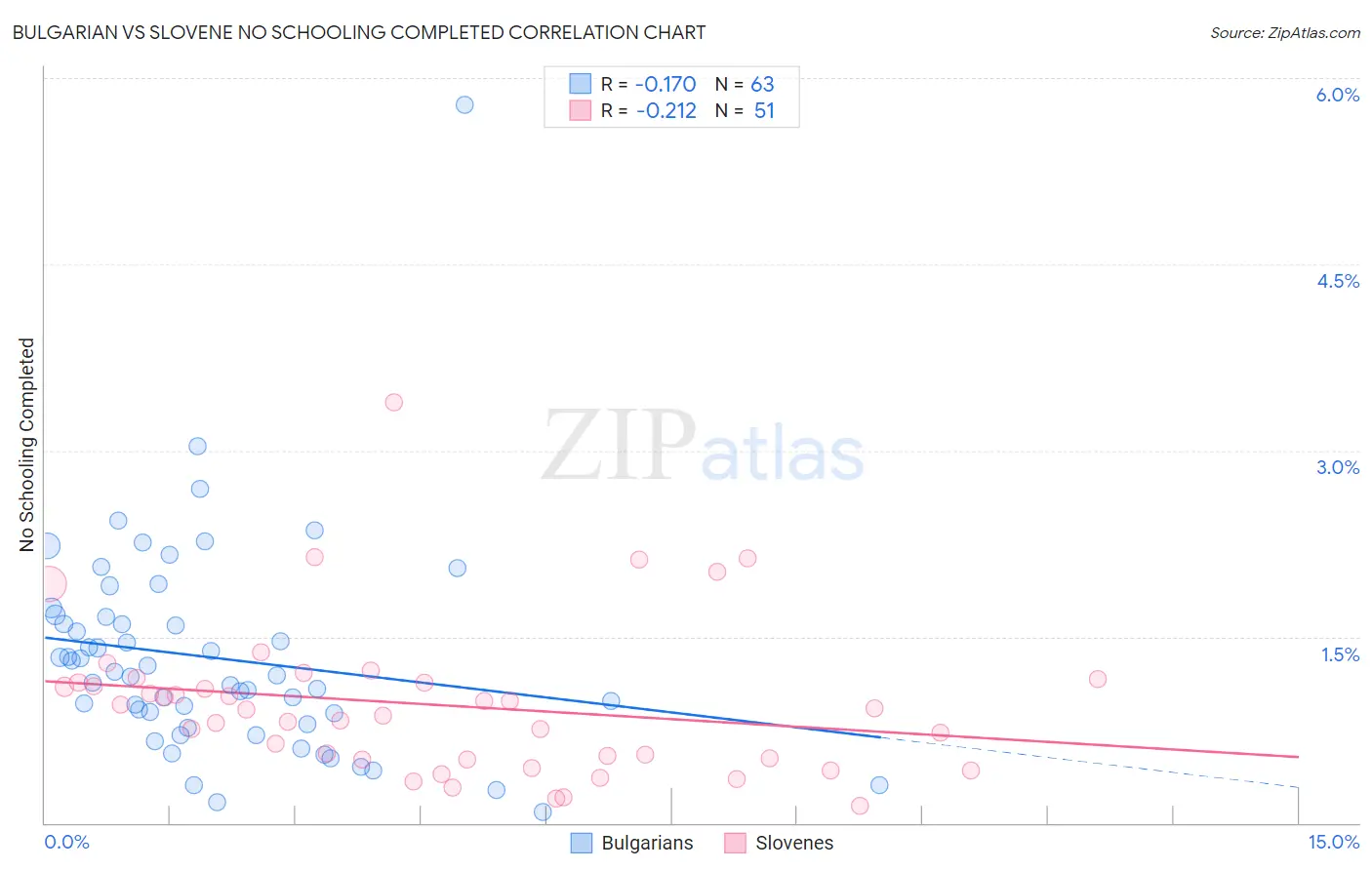 Bulgarian vs Slovene No Schooling Completed