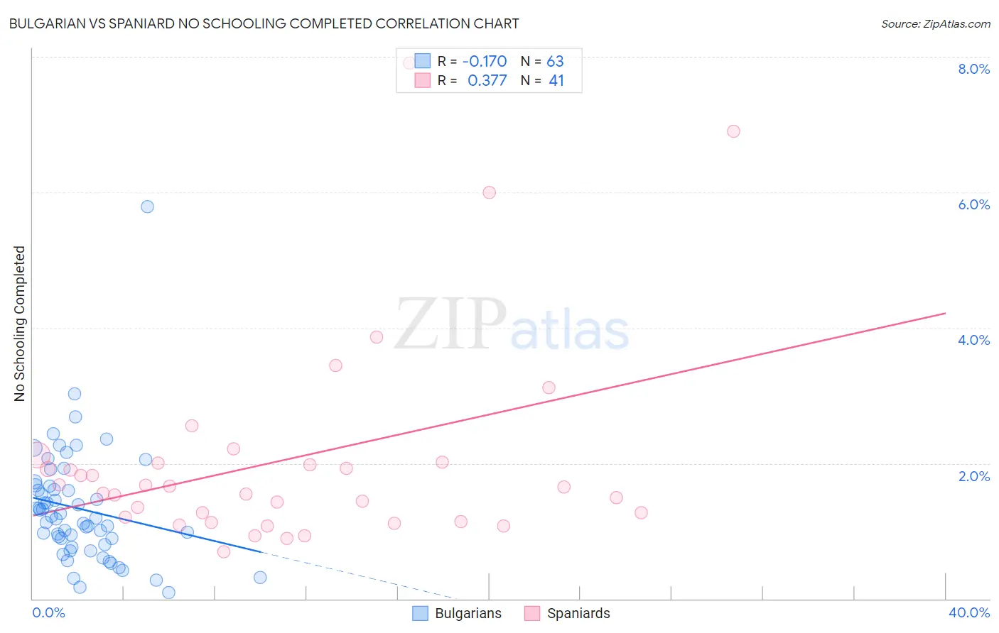 Bulgarian vs Spaniard No Schooling Completed