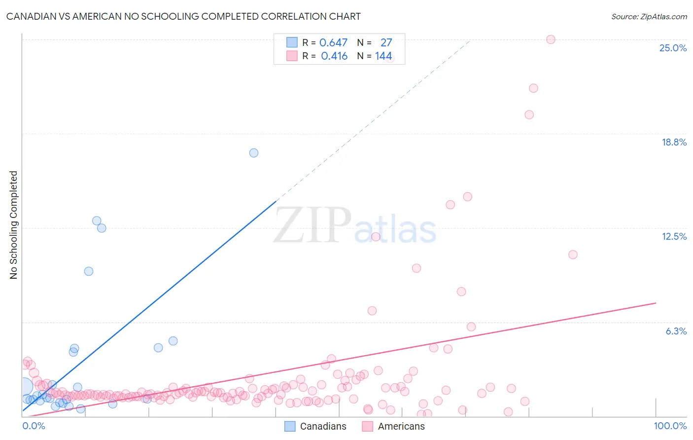 Canadian vs American No Schooling Completed