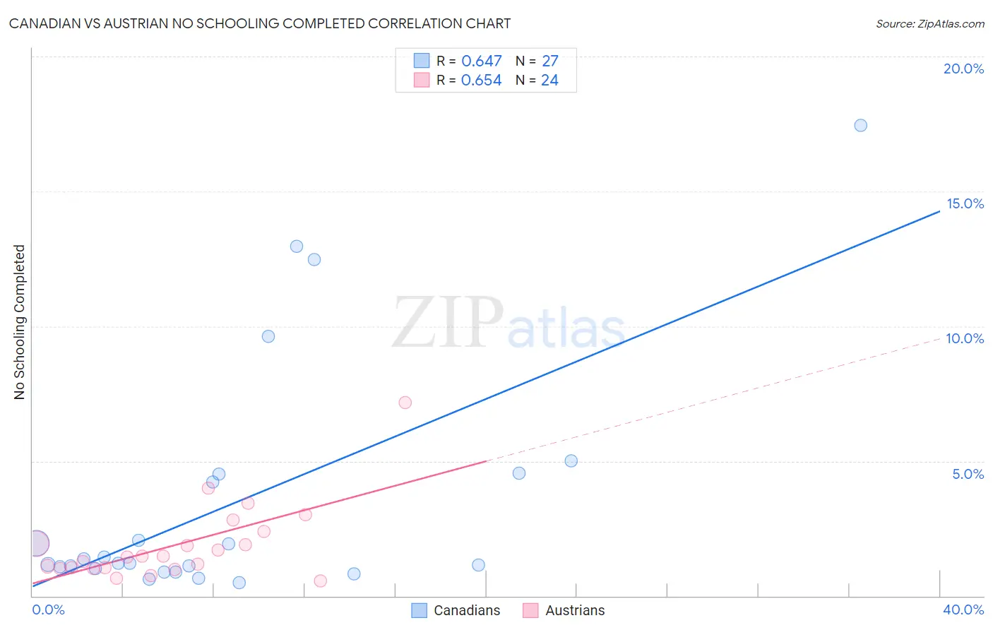 Canadian vs Austrian No Schooling Completed