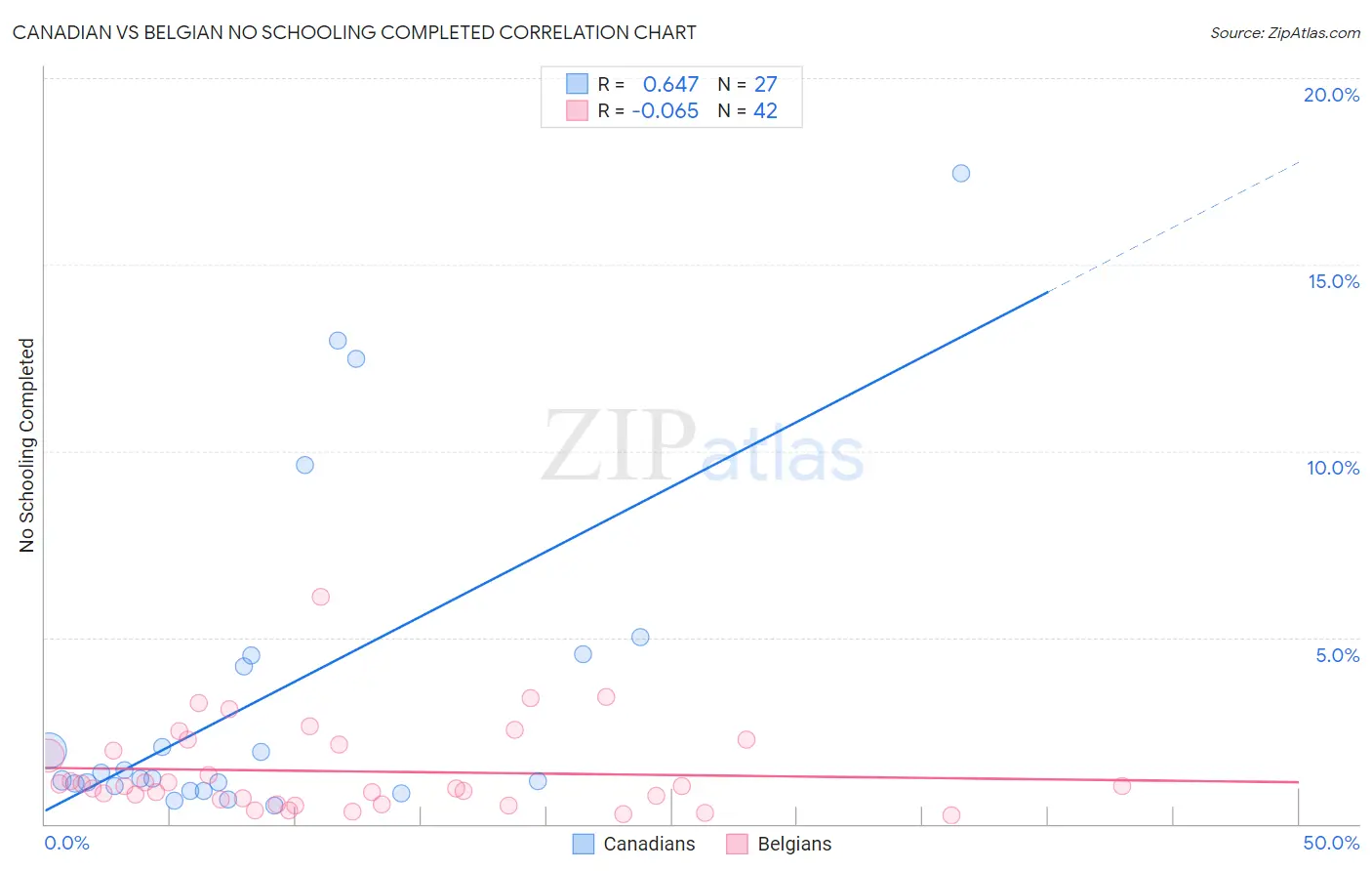 Canadian vs Belgian No Schooling Completed