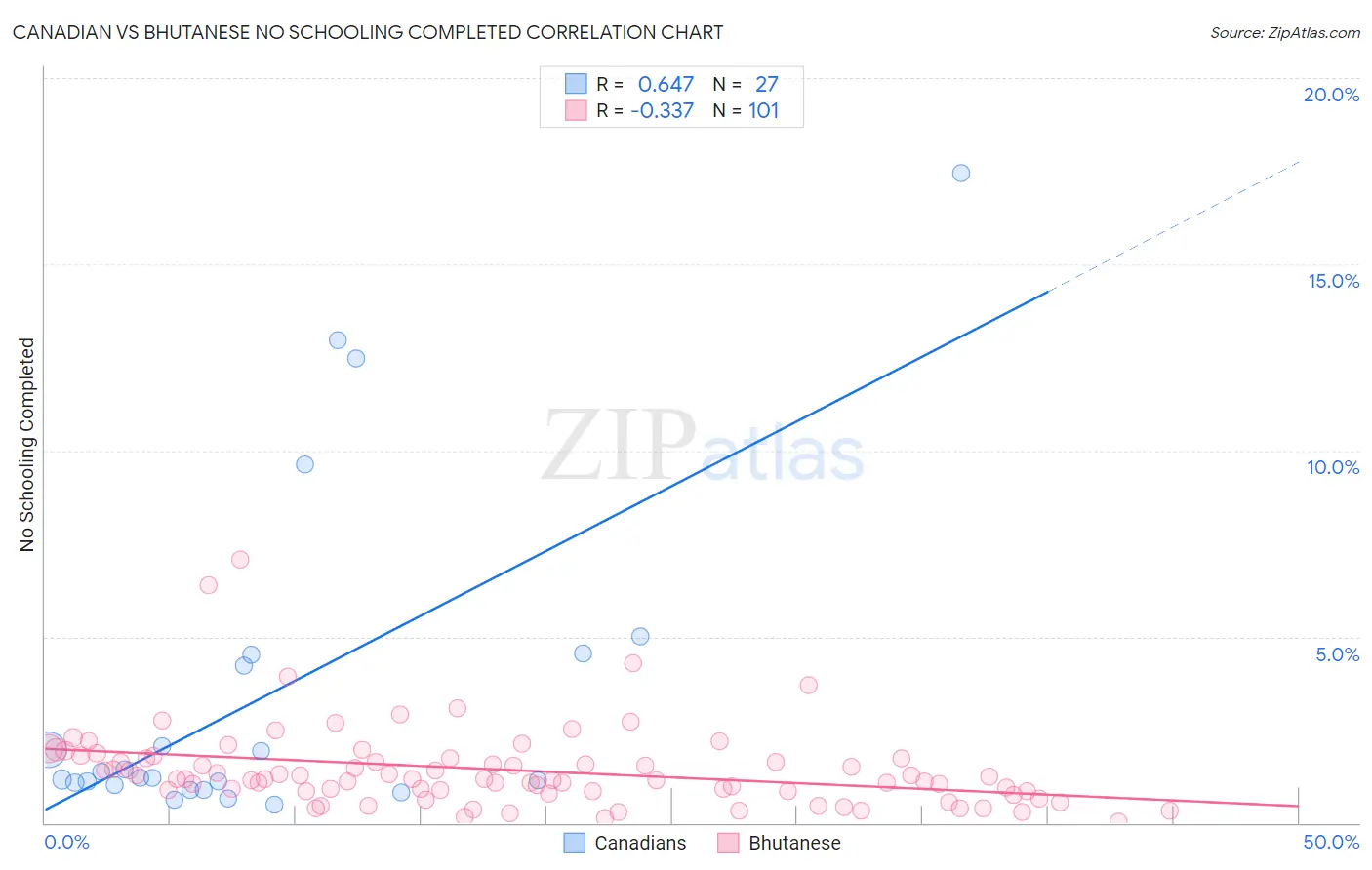 Canadian vs Bhutanese No Schooling Completed