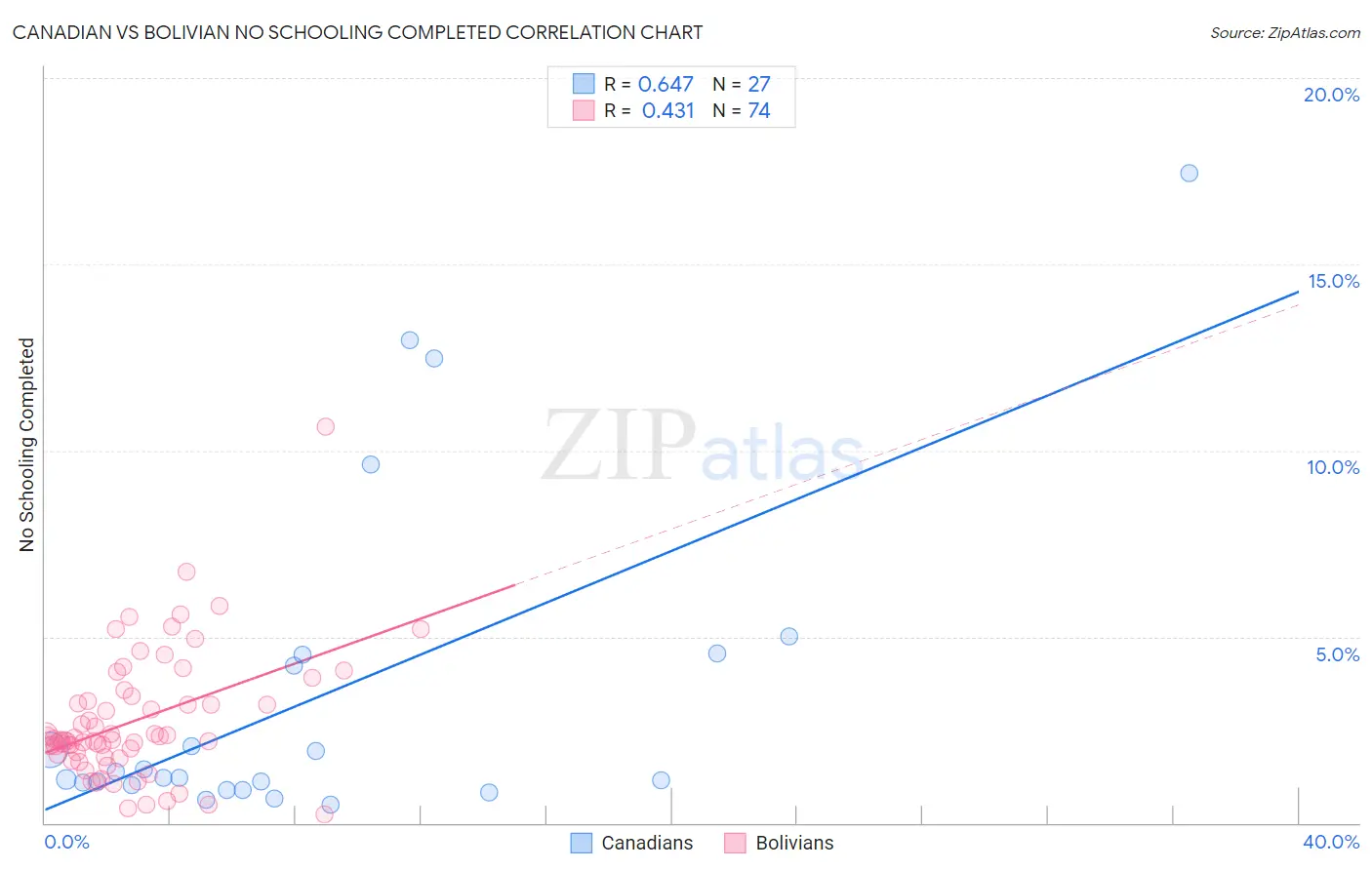 Canadian vs Bolivian No Schooling Completed