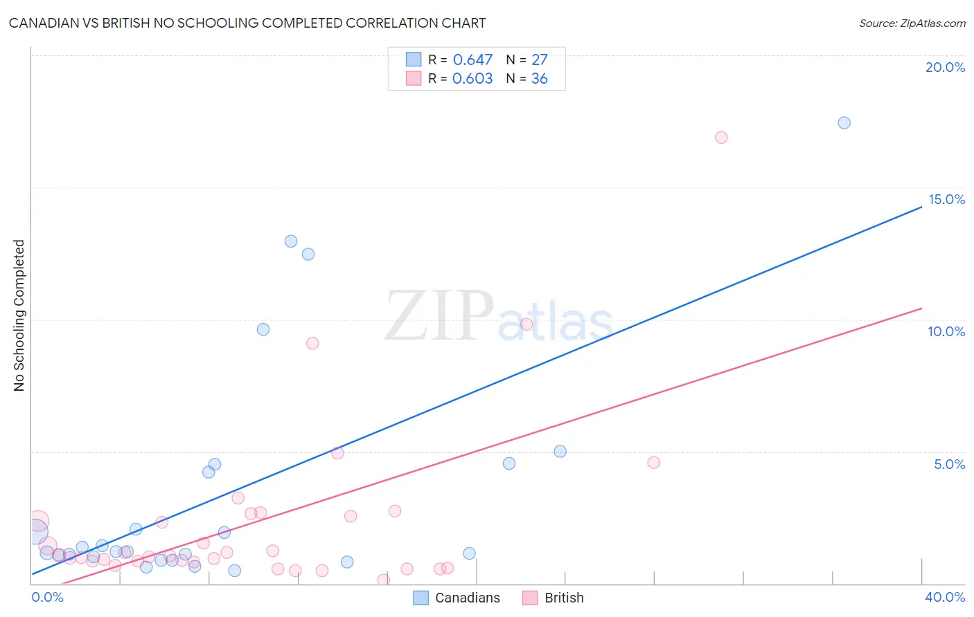 Canadian vs British No Schooling Completed