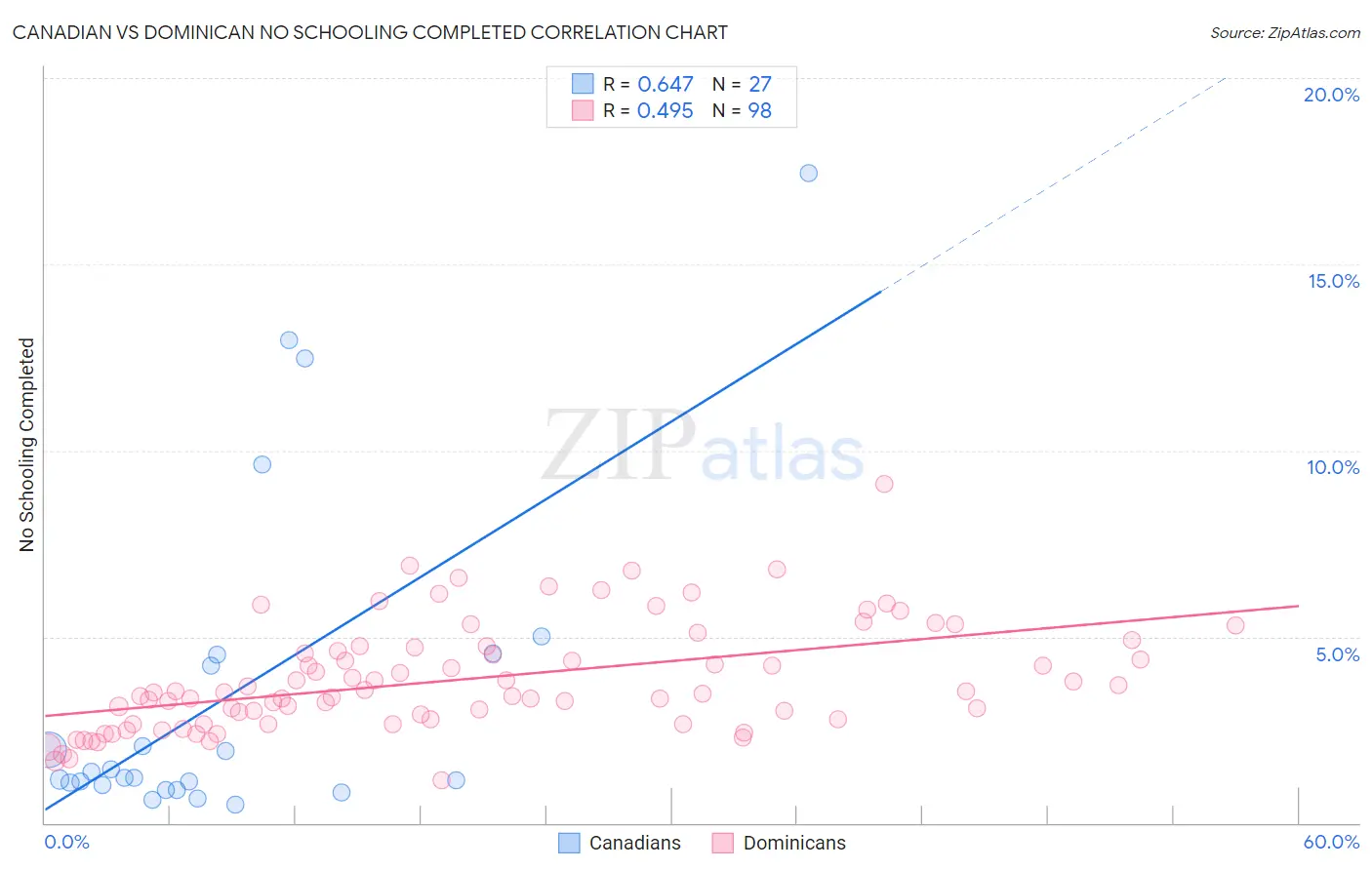 Canadian vs Dominican No Schooling Completed