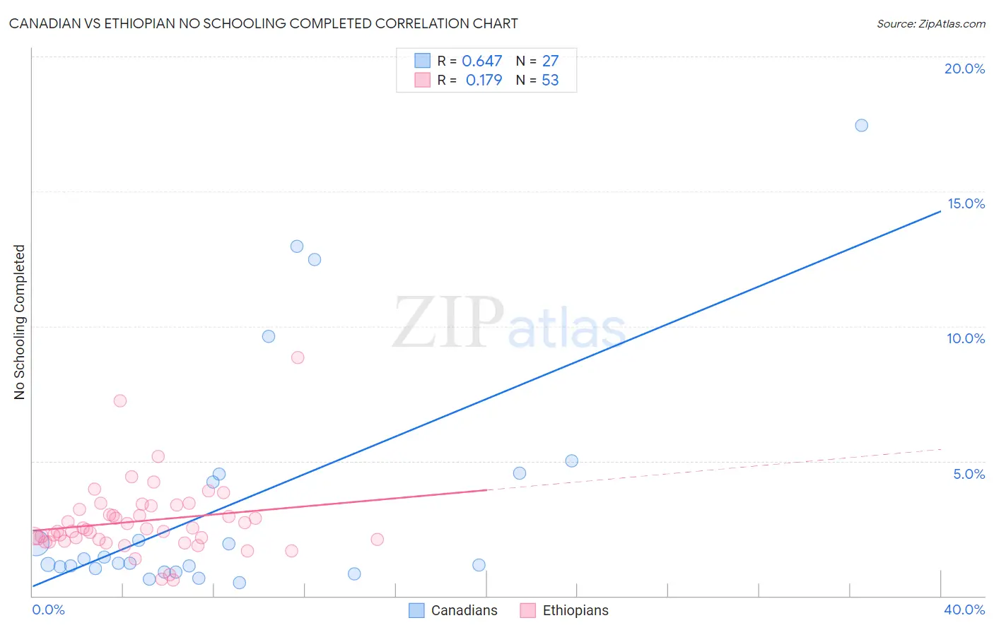 Canadian vs Ethiopian No Schooling Completed