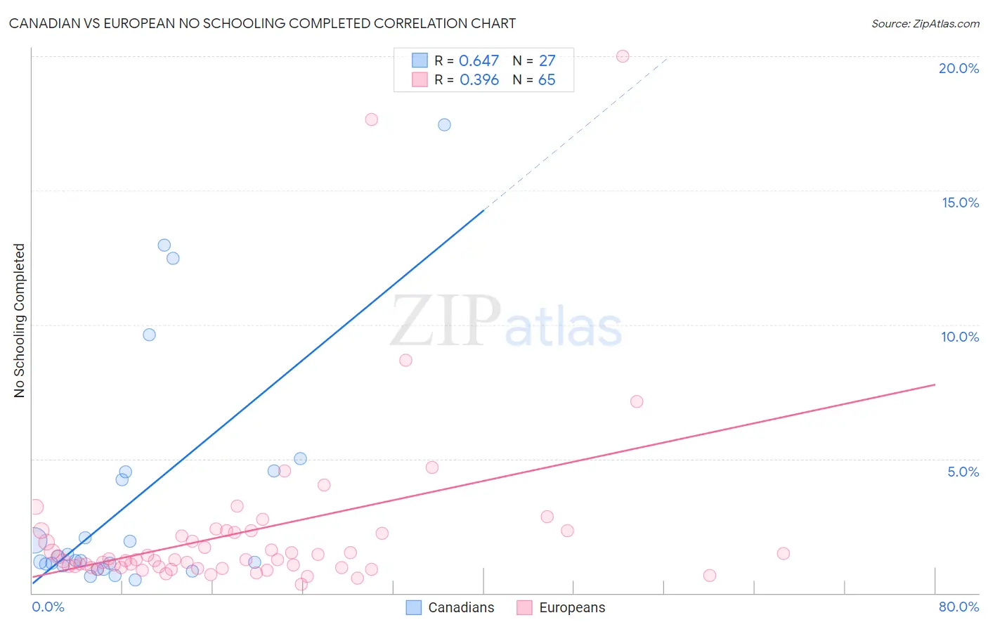 Canadian vs European No Schooling Completed