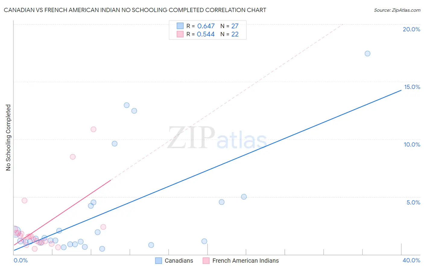 Canadian vs French American Indian No Schooling Completed