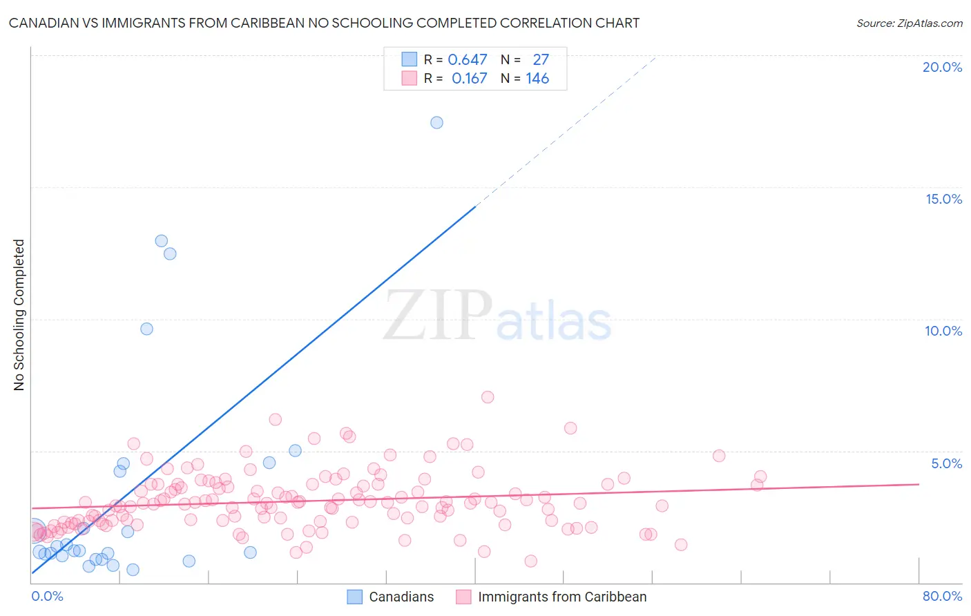 Canadian vs Immigrants from Caribbean No Schooling Completed