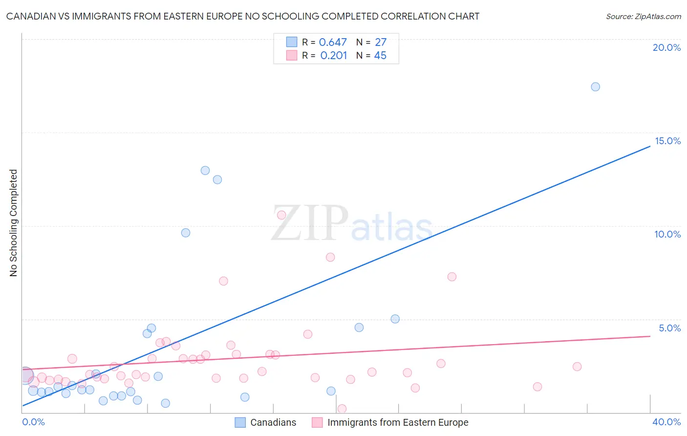 Canadian vs Immigrants from Eastern Europe No Schooling Completed