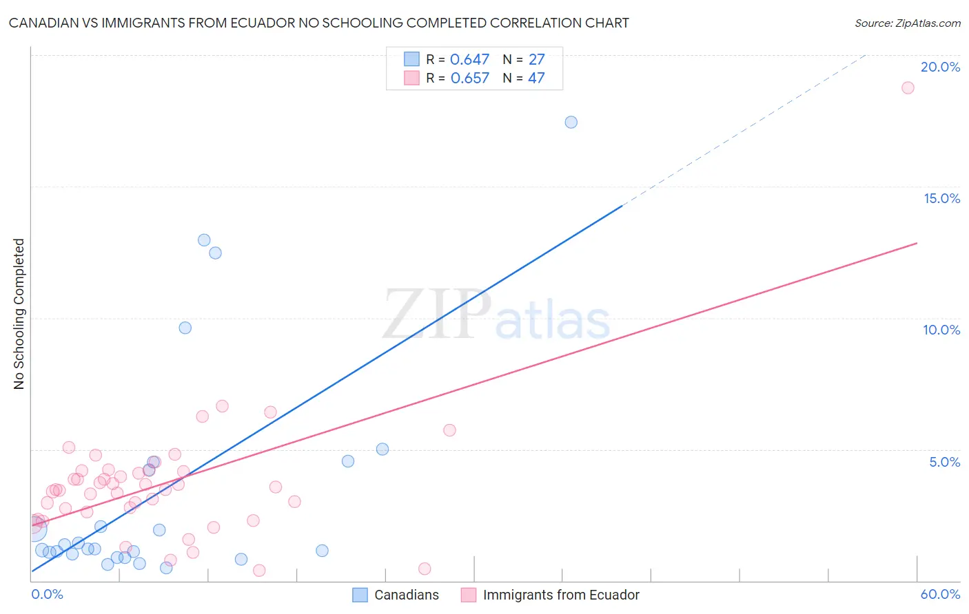 Canadian vs Immigrants from Ecuador No Schooling Completed