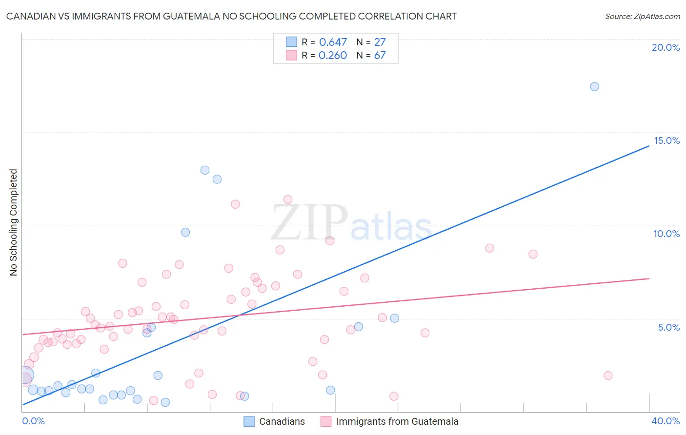 Canadian vs Immigrants from Guatemala No Schooling Completed