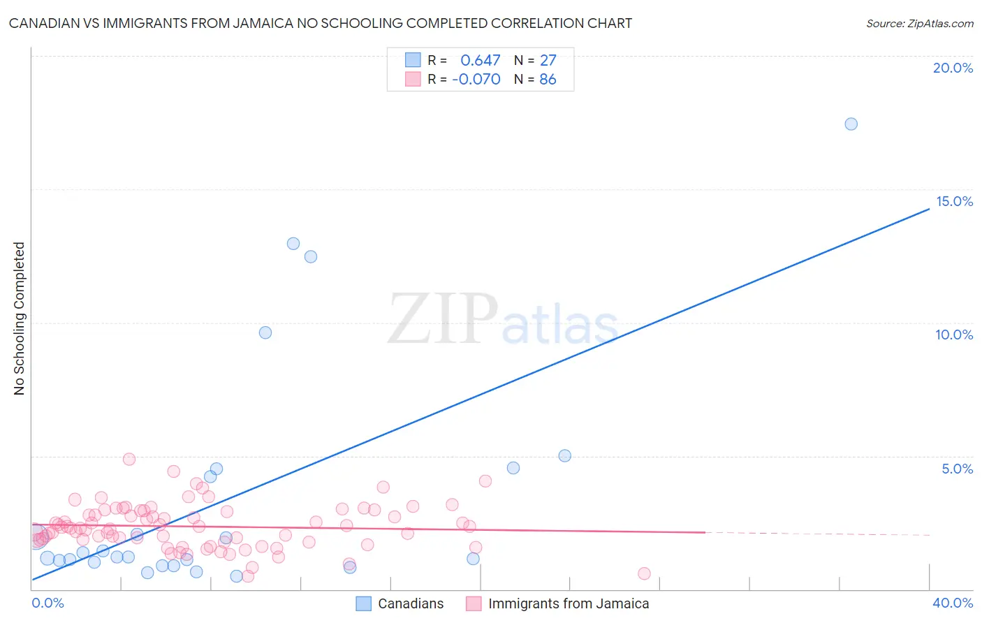 Canadian vs Immigrants from Jamaica No Schooling Completed