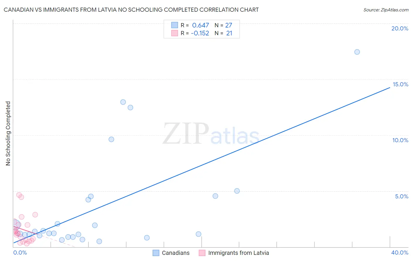 Canadian vs Immigrants from Latvia No Schooling Completed