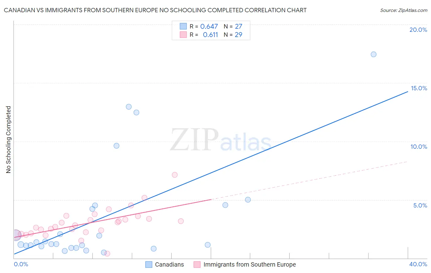 Canadian vs Immigrants from Southern Europe No Schooling Completed