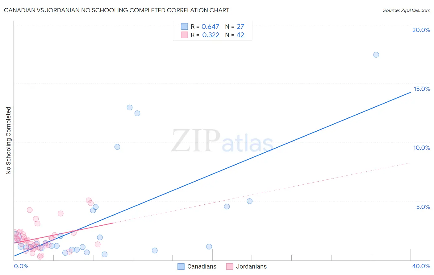 Canadian vs Jordanian No Schooling Completed