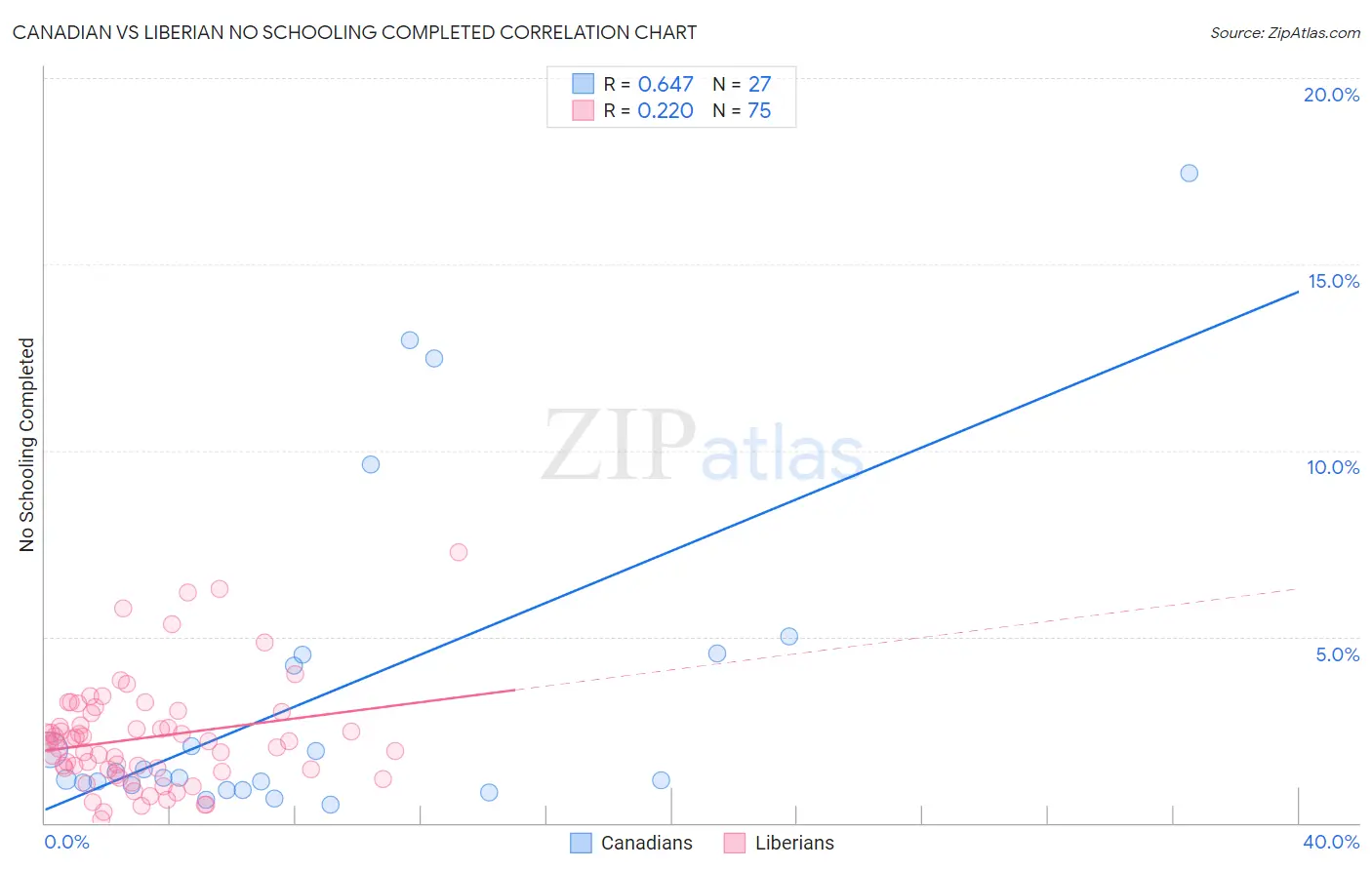 Canadian vs Liberian No Schooling Completed