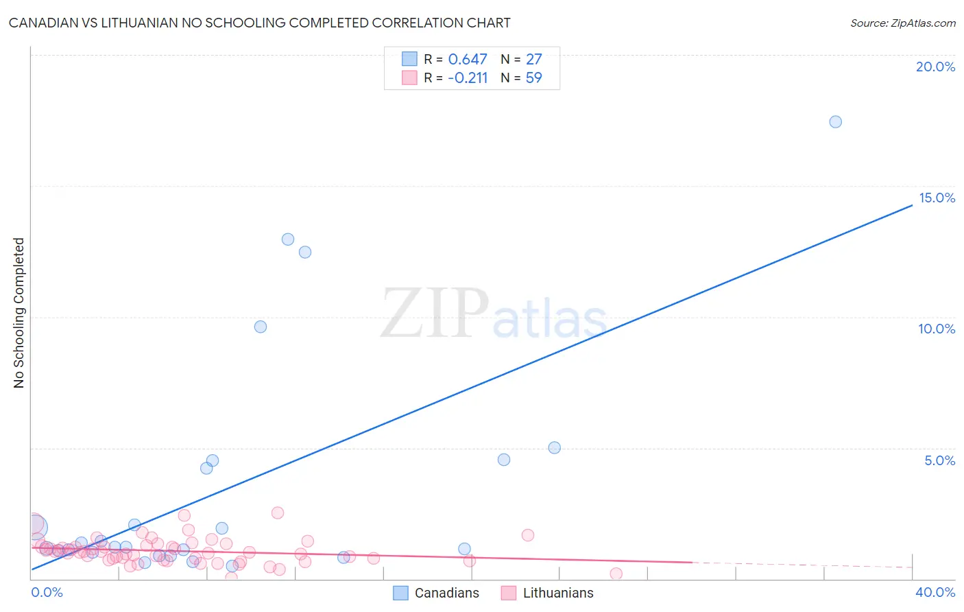 Canadian vs Lithuanian No Schooling Completed