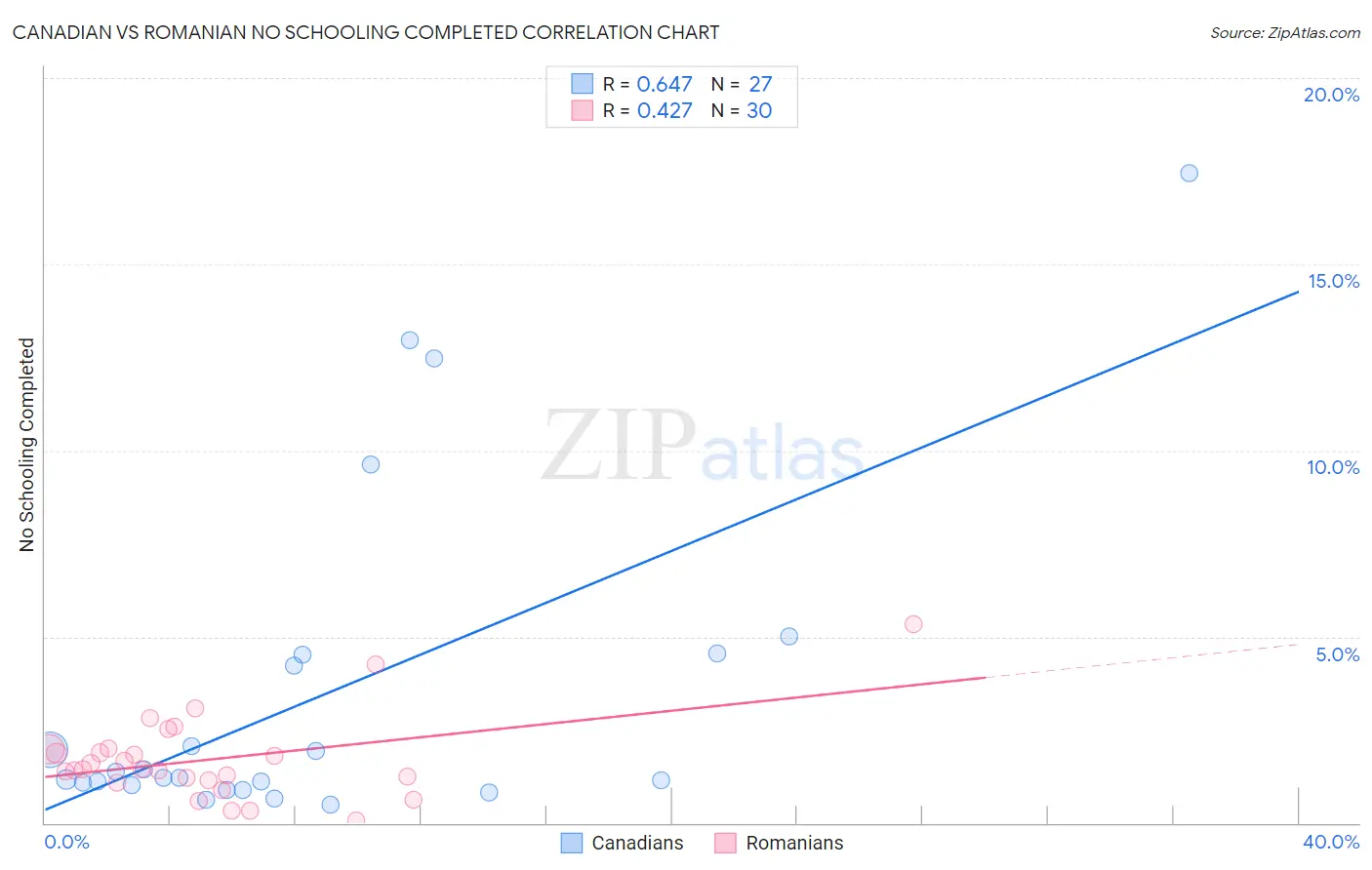 Canadian vs Romanian No Schooling Completed