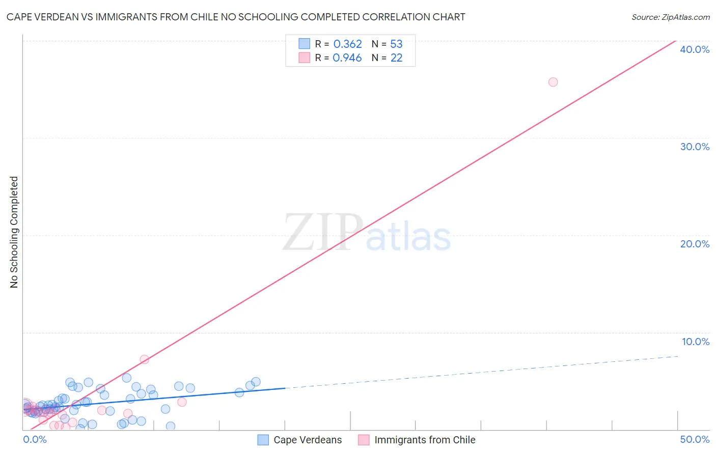 Cape Verdean vs Immigrants from Chile No Schooling Completed