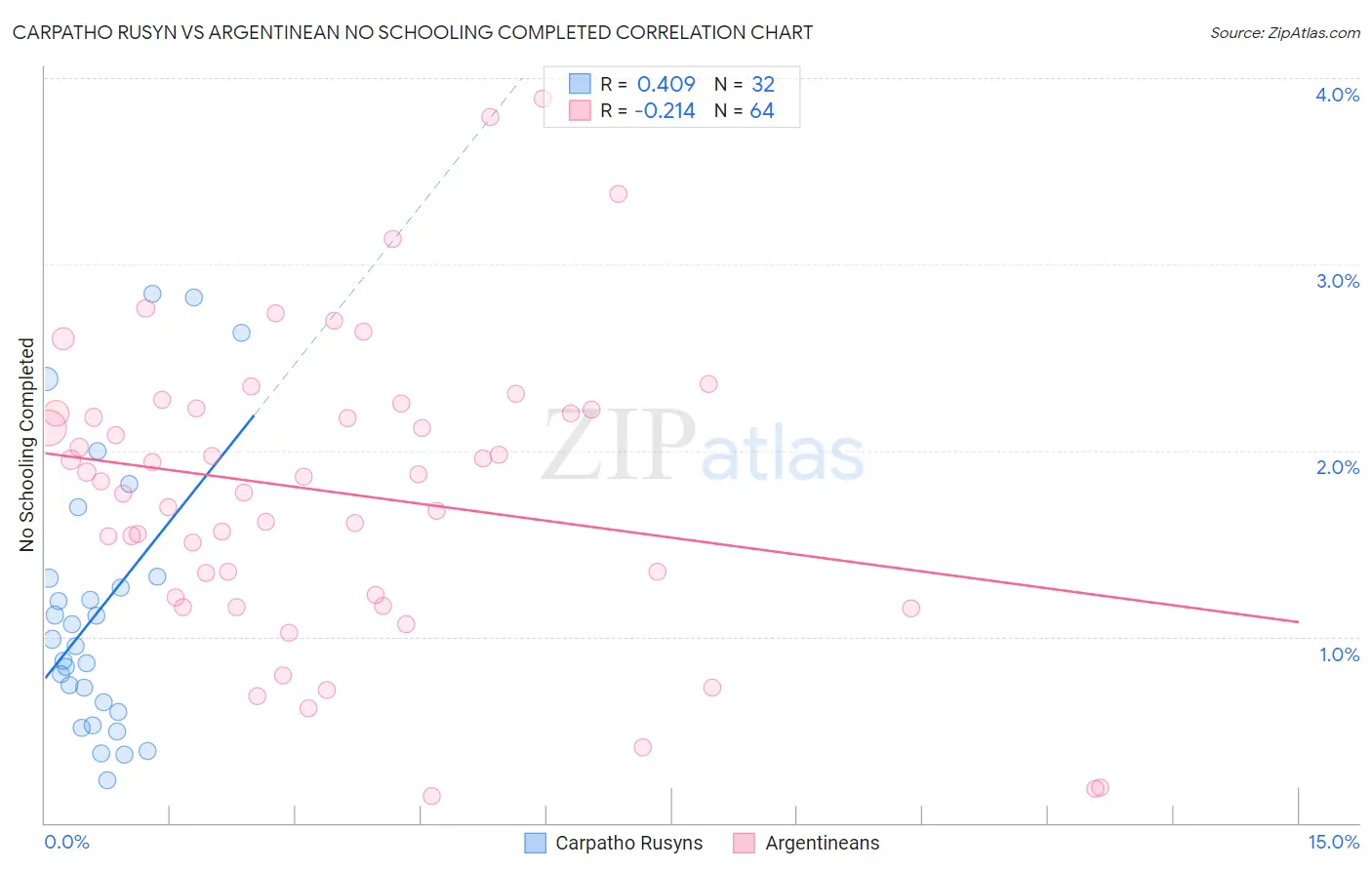 Carpatho Rusyn vs Argentinean No Schooling Completed