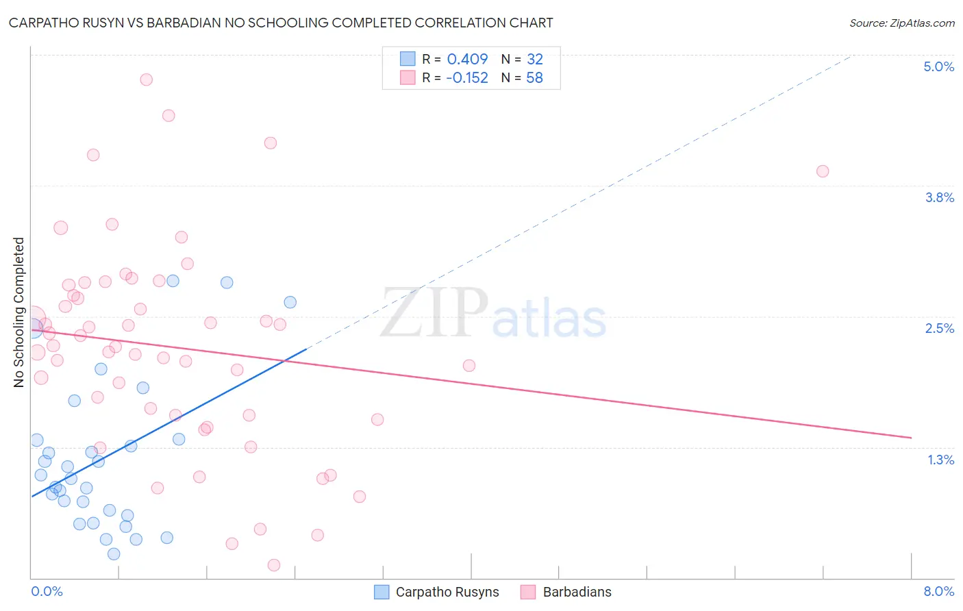 Carpatho Rusyn vs Barbadian No Schooling Completed