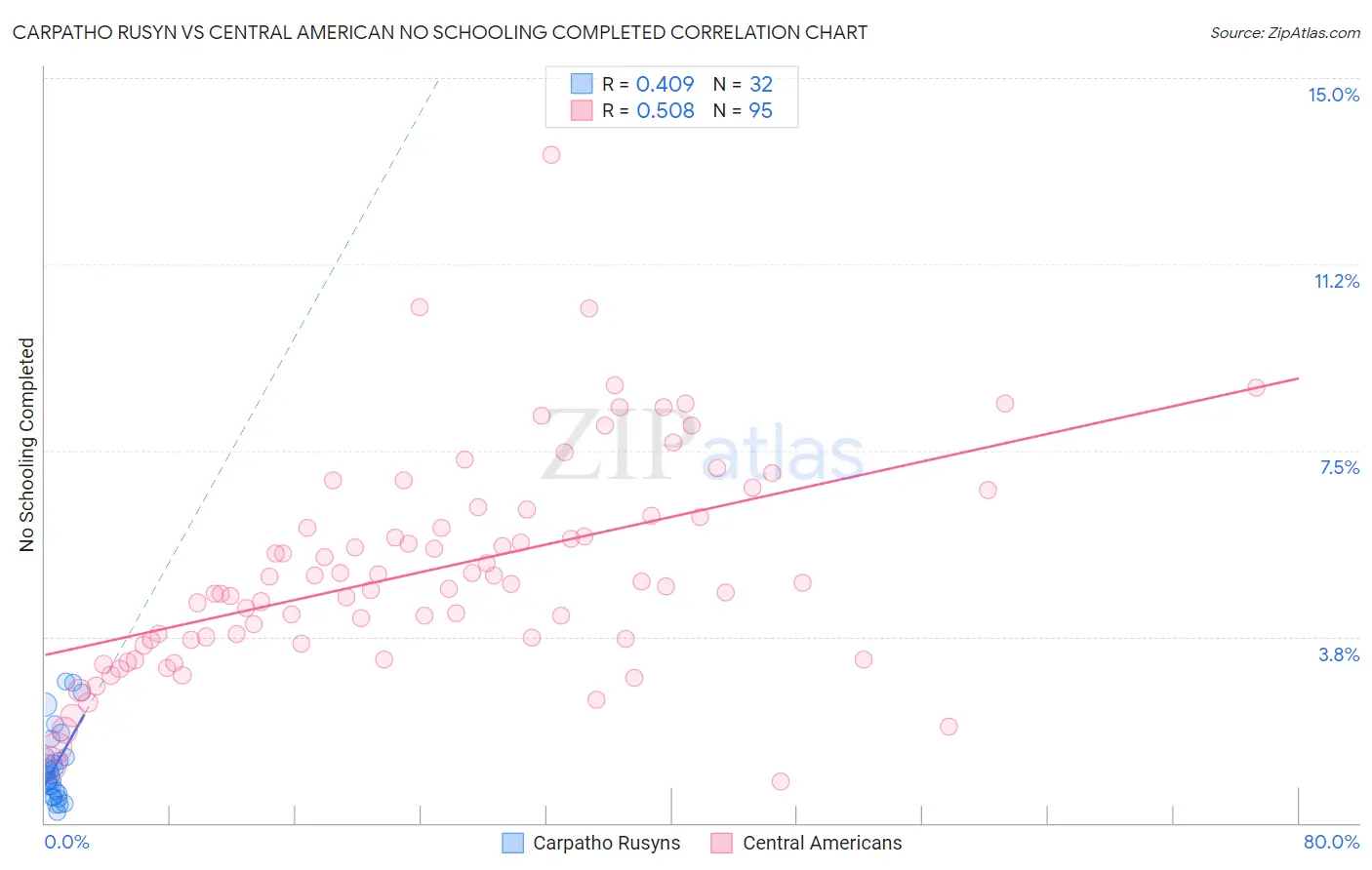 Carpatho Rusyn vs Central American No Schooling Completed