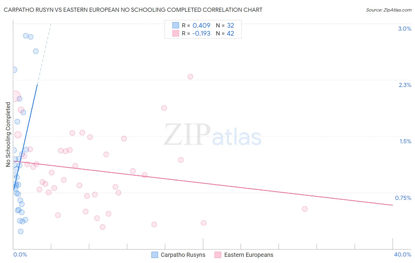 Carpatho Rusyn vs Eastern European No Schooling Completed