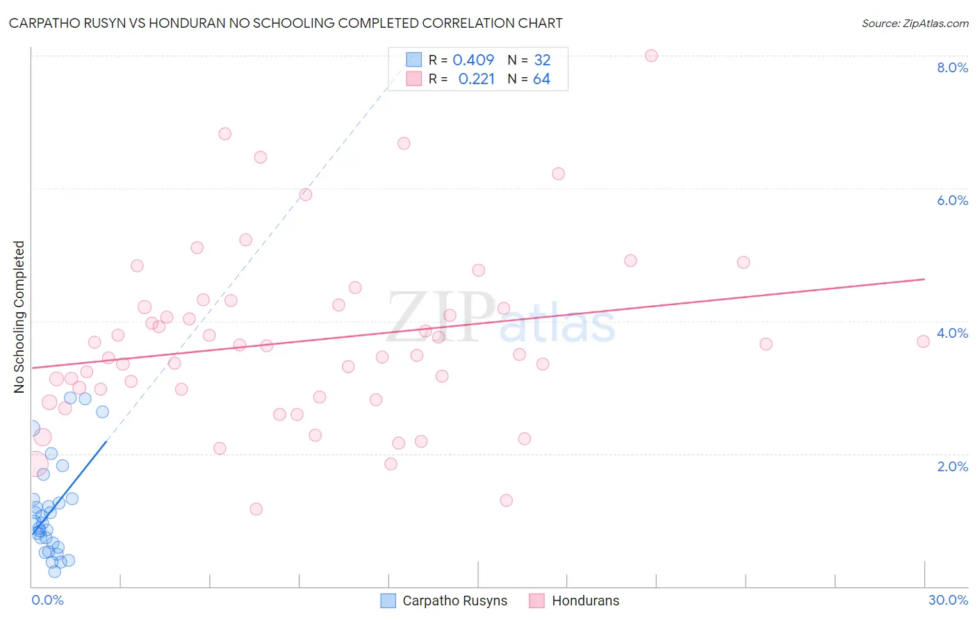 Carpatho Rusyn vs Honduran No Schooling Completed