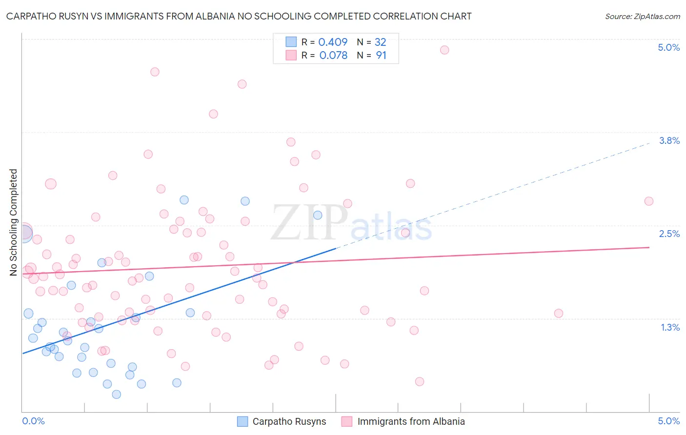 Carpatho Rusyn vs Immigrants from Albania No Schooling Completed